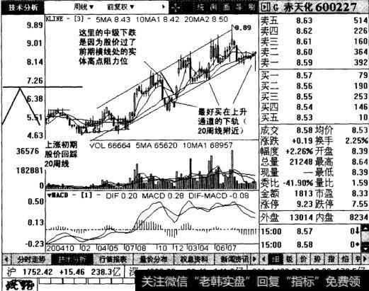 G赤天化周线图表