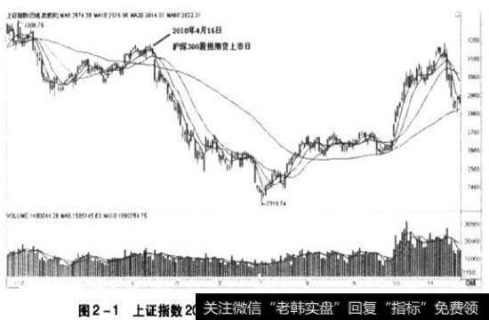 图2-1上证指数2010 年1月到2010年11月的日K线图