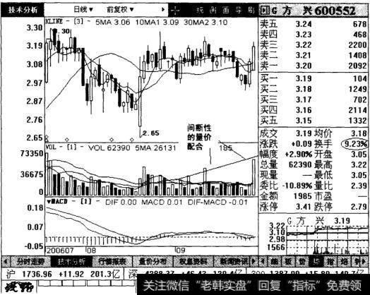 G方兴日线图表