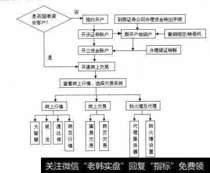 网上<a href='/gpjy/'>股票交易</a>的流程是怎样的？