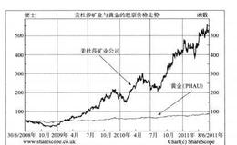 实例分析间接投资杠杆效应