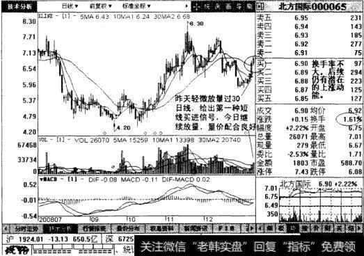 北方国际日线图表