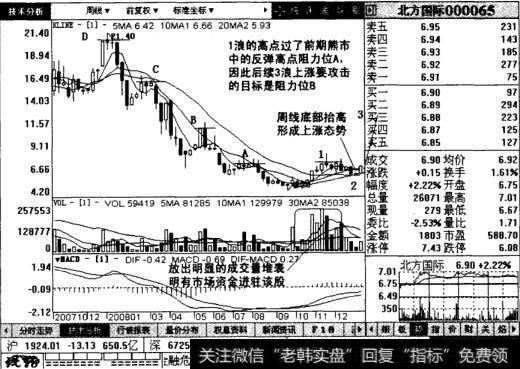 北方国际周线图表