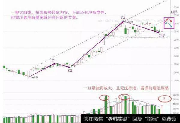 上证指数行情分析