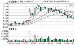 中滔环保(01363)4月1日停牌 原因未知