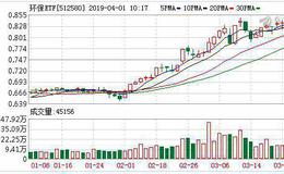 环保ETF：融资净买入56.03万元，融资余额569.26万元（03-29）