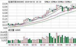 <em>龙净环保</em>：融资净买入2130.33万元，融资余额5.79亿元（03-29）