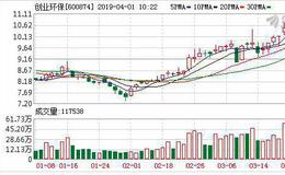 <em>创业环保</em>：融资净买入276.76万元，融资余额5.12亿元（03-29）