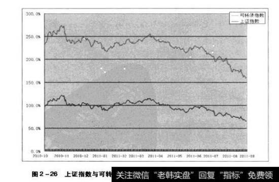 可转债指数的收益遥遥领先