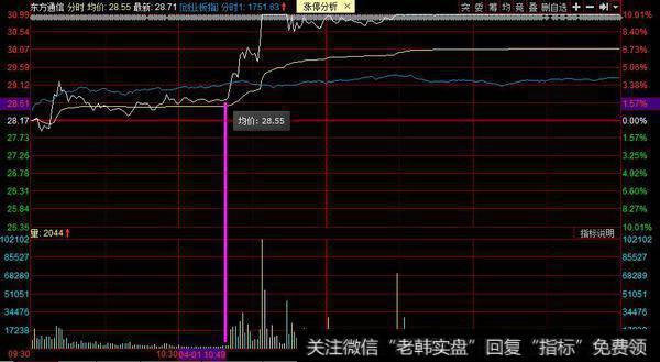 东方通信再度涨停