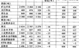 黄金市场的供应主要来源于什么地方？国际上黄金的主要需求和用途有什么？