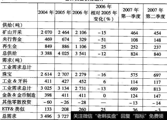 黄金市场的供应主要来源于什么地方？国际上黄金的主要需求和用途有什么？