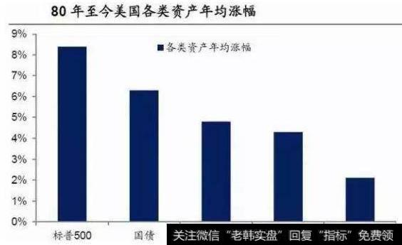 美国各类资产年均涨幅