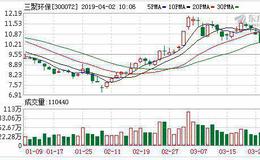 <em>三聚环保</em>：融资净买入5230.15万元，融资余额16.82亿元（04-01）