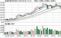 <em>龙净环保</em>：连续3日融资净买入累计6176.85万元（04-01）