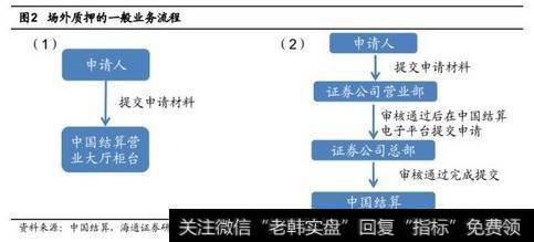 场外质押一般业务流程