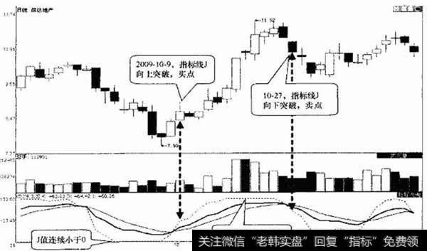 信达地产日K线