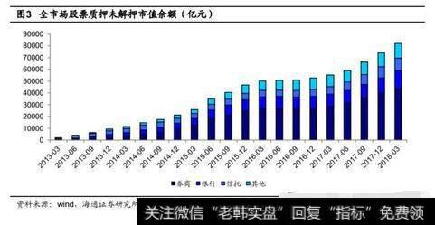 全市场股票质押未解押市值余额