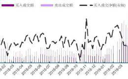 北上资金说明外资动向？分析师：主导者可能是散户