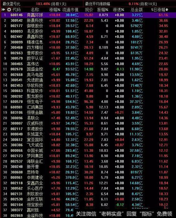 凯恩斯最新股市评论：区块链成为这波领涨板块的可能性