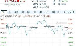 沪深盘后—挑战3200未果 上证指数收升0.2% 两市成交总额再破兆