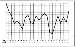 2007年12月22日-2008年1月23日、2009年4月13日-5月15日的紫微趋势与实际图形的对照