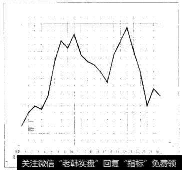 图1.17 上证指数紫微<a href='/qushixian/'>趋势线</a>（2010年11月1日-29日）