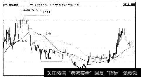 图5.16 000751 锌业股份日K线图（2010年9月30日-2011年4月26日）