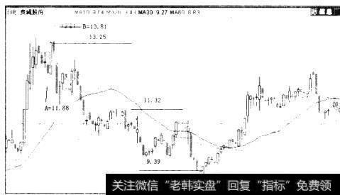 图5.19 600992 黄绳股份日K线图（2010年10月25日-2011年4月12日）