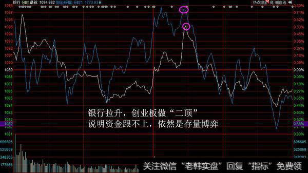 银行拉升，创业板做“二顶”