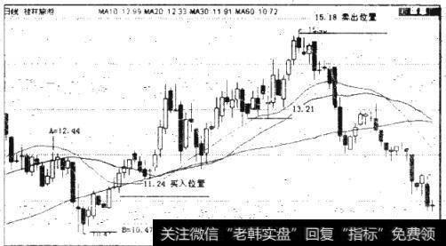 图4.16 000978桂林旅游日K线图（2010年9月15日-2011年1月21日）