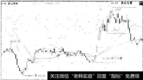 图4.17 000983西山煤电日K线图（201年6月8日-2010年11月29日）