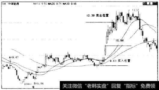 图4.18 601898中煤能源日K线图（2010年6月8日-2010年11月30日）