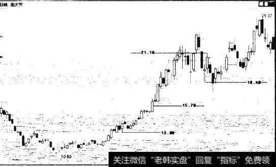 图4.21 600598 北大荒日K线图（2007年10月15日-2008年3月12日）