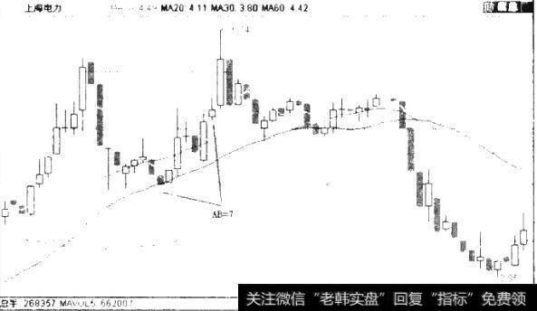 图2.9 6000021上海电力周K线图（2009年5月-2010年7月）