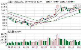 <em>三聚环保</em>：融资净偿还210.4万元，融资余额16.8亿元（04-02）