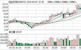 <em>创业环保</em>：连续3日融资净买入累计3141.01万元（04-02）