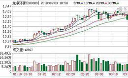 <em>龙净环保</em>：融资净偿还2986.36万元，融资余额5.61亿元（04-02）