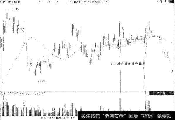 图3.4 000983西山煤电日K线图（2010年10月18日-2011年5月6日）