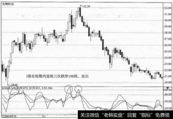 JA值在短期内连续三次跌穿100线，卖出