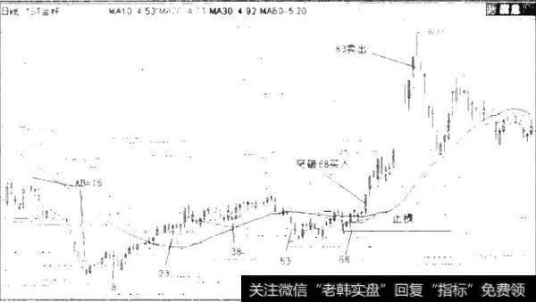 图3.13 600606ST金杯日K线图（2010年6月1日-12月22日）