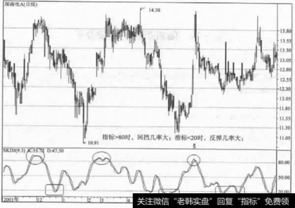 KDJ指标应用法则