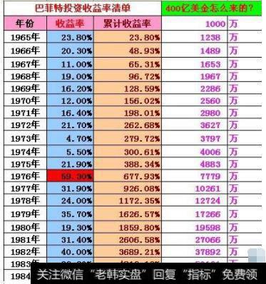 巴菲特投资收益率清单