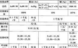 上海黄金交易所现货市场的交易方式是什么？商业银行的作用是什么？