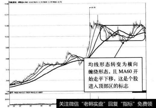 图1-3 深物业A顶邵区甲均线级缠绕形态示意图