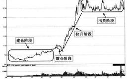 为什么盘面分析要看<em>主力控盘</em>阶段？