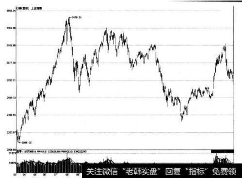 图2-3 上证指数在2009年3月-2010年11月期间的走势图