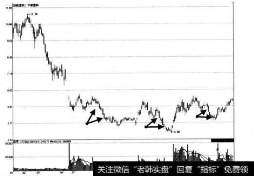 图2-5 中联重科打压式建仓形态示意图