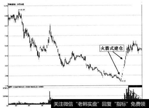 图2-6 太行水泥火箭式建仓形态示意图