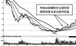 主力建仓时的典型盘面形态有几种？